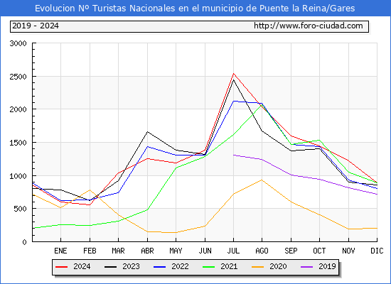 Evolucin Numero de turistas de origen Espaol en el Municipio de Puente la Reina/Gares hasta Diciembre del 2024.