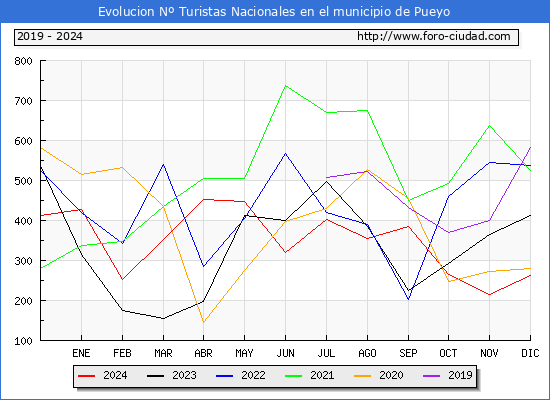 Evolucin Numero de turistas de origen Espaol en el Municipio de Pueyo hasta Diciembre del 2024.