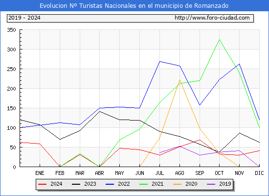 Evolucin Numero de turistas de origen Espaol en el Municipio de Romanzado hasta Diciembre del 2024.
