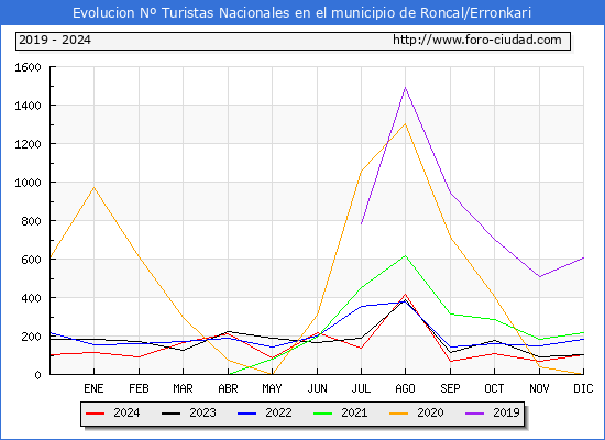 Evolucin Numero de turistas de origen Espaol en el Municipio de Roncal/Erronkari hasta Diciembre del 2024.