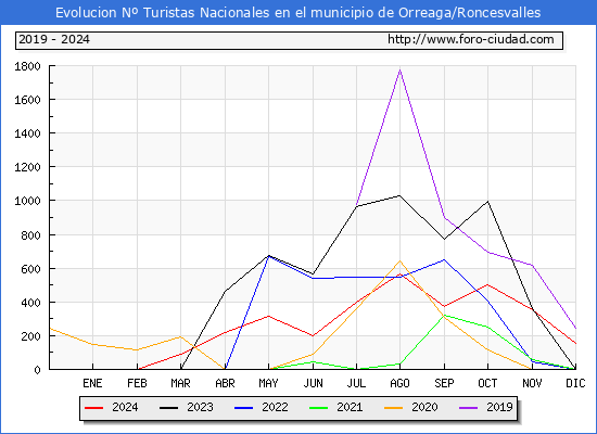 Evolucin Numero de turistas de origen Espaol en el Municipio de Orreaga/Roncesvalles hasta Diciembre del 2024.