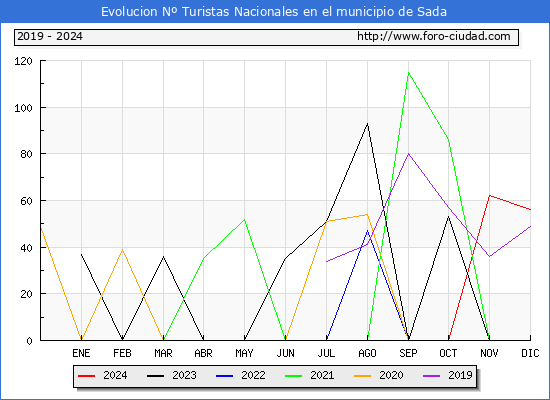 Evolucin Numero de turistas de origen Espaol en el Municipio de Sada hasta Diciembre del 2024.