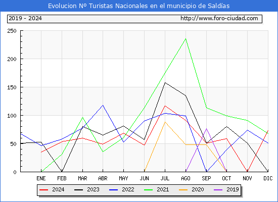 Evolucin Numero de turistas de origen Espaol en el Municipio de Saldas hasta Diciembre del 2024.