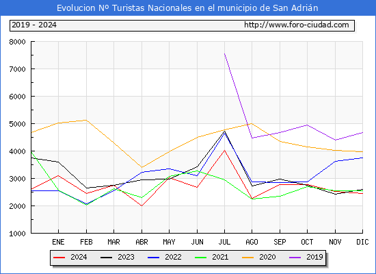Evolucin Numero de turistas de origen Espaol en el Municipio de San Adrin hasta Diciembre del 2024.