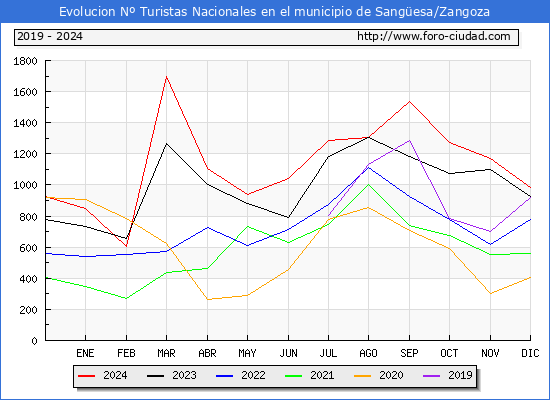 Evolucin Numero de turistas de origen Espaol en el Municipio de Sangesa/Zangoza hasta Diciembre del 2024.