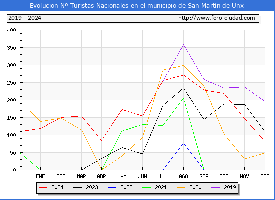 Evolucin Numero de turistas de origen Espaol en el Municipio de San Martn de Unx hasta Diciembre del 2024.