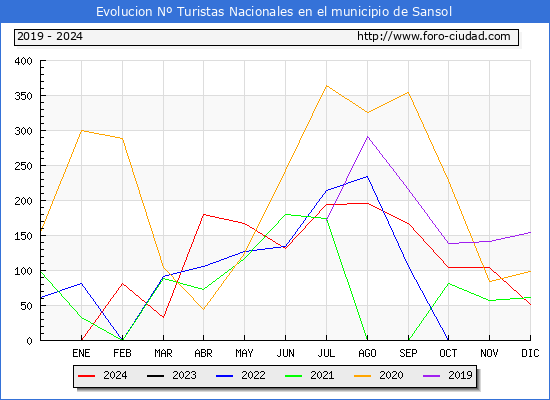 Evolucin Numero de turistas de origen Espaol en el Municipio de Sansol hasta Diciembre del 2024.