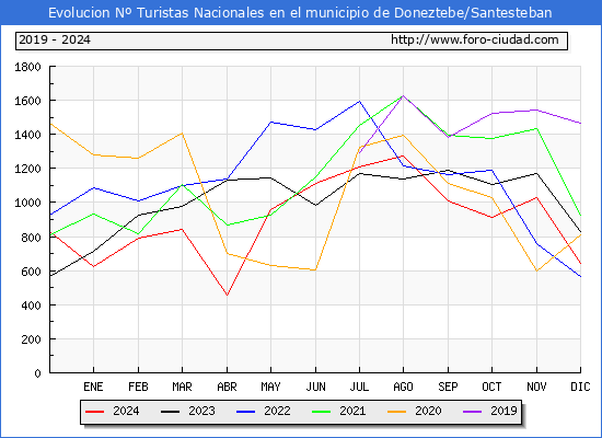 Evolucin Numero de turistas de origen Espaol en el Municipio de Doneztebe/Santesteban hasta Diciembre del 2024.