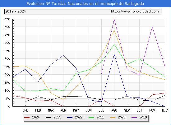 Evolucin Numero de turistas de origen Espaol en el Municipio de Sartaguda hasta Diciembre del 2024.