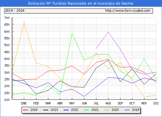Evolucin Numero de turistas de origen Espaol en el Municipio de Sesma hasta Diciembre del 2024.