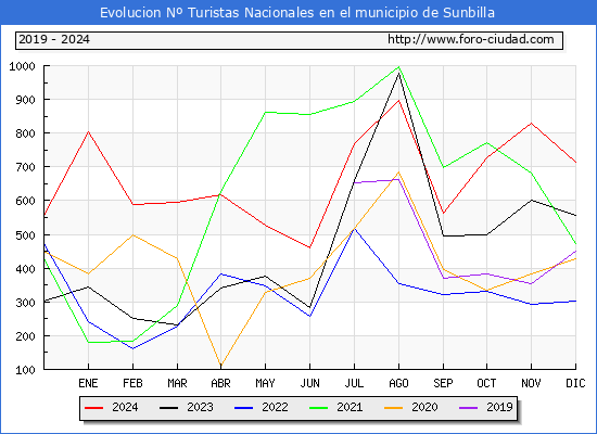 Evolucin Numero de turistas de origen Espaol en el Municipio de Sunbilla hasta Diciembre del 2024.