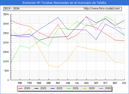 Evolucin Numero de turistas de origen Espaol en el Municipio de Tafalla hasta Diciembre del 2024.