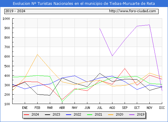 Evolucin Numero de turistas de origen Espaol en el Municipio de Tiebas-Muruarte de Reta hasta Diciembre del 2024.