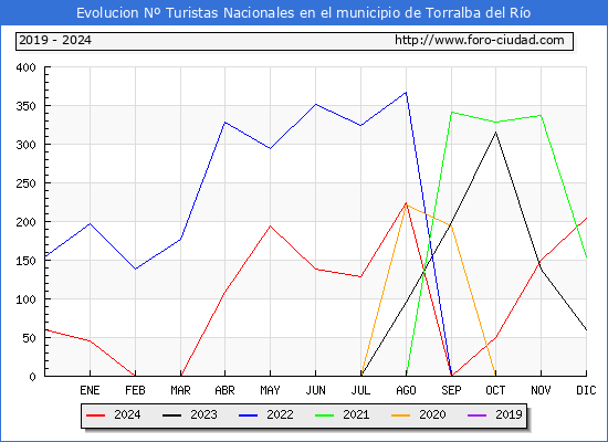 Evolucin Numero de turistas de origen Espaol en el Municipio de Torralba del Ro hasta Diciembre del 2024.