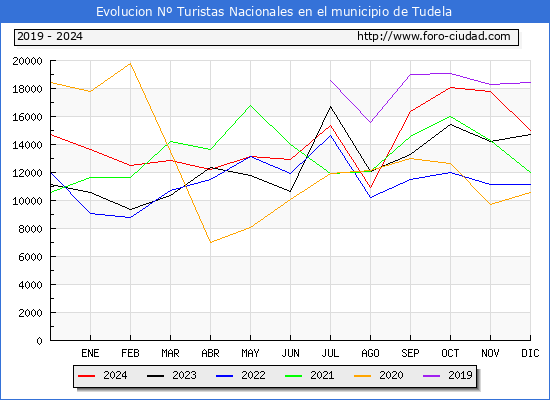 Evolucin Numero de turistas de origen Espaol en el Municipio de Tudela hasta Diciembre del 2024.