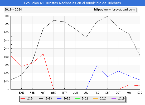 Evolucin Numero de turistas de origen Espaol en el Municipio de Tulebras hasta Diciembre del 2024.