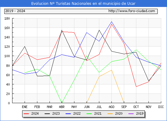 Evolucin Numero de turistas de origen Espaol en el Municipio de Ucar hasta Diciembre del 2024.