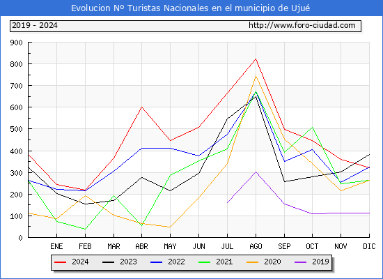 Evolucin Numero de turistas de origen Espaol en el Municipio de Uju hasta Diciembre del 2024.