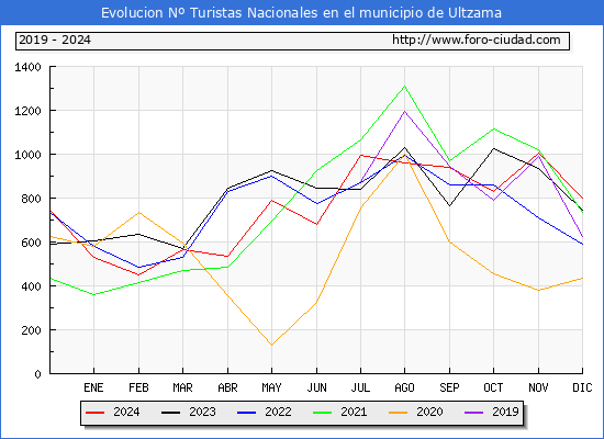 Evolucin Numero de turistas de origen Espaol en el Municipio de Ultzama hasta Diciembre del 2024.