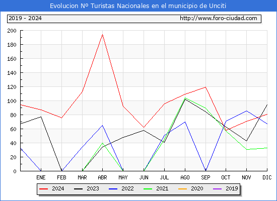 Evolucin Numero de turistas de origen Espaol en el Municipio de Unciti hasta Diciembre del 2024.