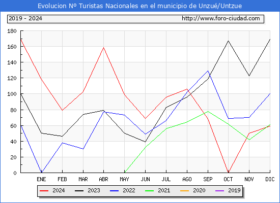 Evolucin Numero de turistas de origen Espaol en el Municipio de Unzu/Untzue hasta Diciembre del 2024.