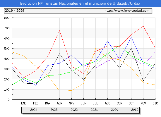 Evolucin Numero de turistas de origen Espaol en el Municipio de Urdazubi/Urdax hasta Diciembre del 2024.