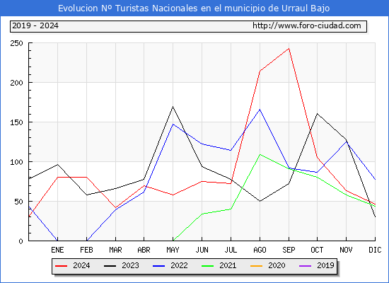 Evolucin Numero de turistas de origen Espaol en el Municipio de Urraul Bajo hasta Diciembre del 2024.