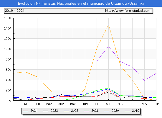 Evolucin Numero de turistas de origen Espaol en el Municipio de Urzainqui/Urzainki hasta Diciembre del 2024.