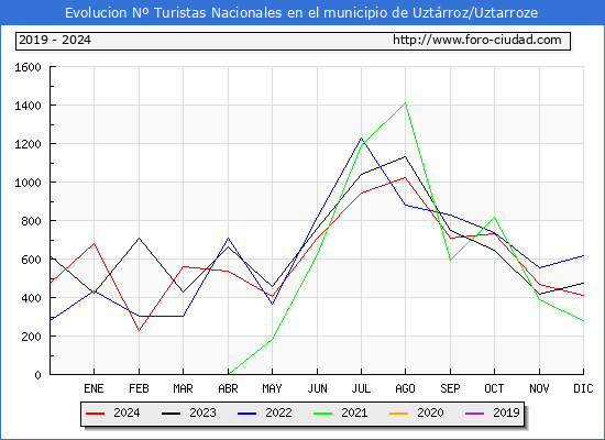 Evolucin Numero de turistas de origen Espaol en el Municipio de Uztrroz/Uztarroze hasta Diciembre del 2024.