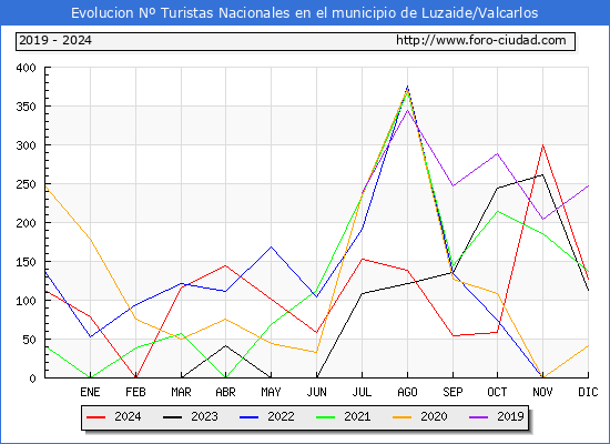 Evolucin Numero de turistas de origen Espaol en el Municipio de Luzaide/Valcarlos hasta Diciembre del 2024.