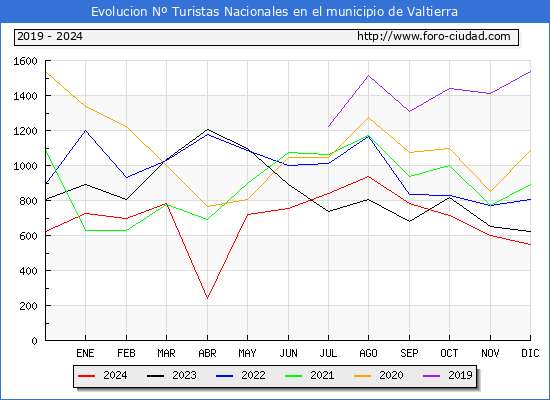 Evolucin Numero de turistas de origen Espaol en el Municipio de Valtierra hasta Diciembre del 2024.