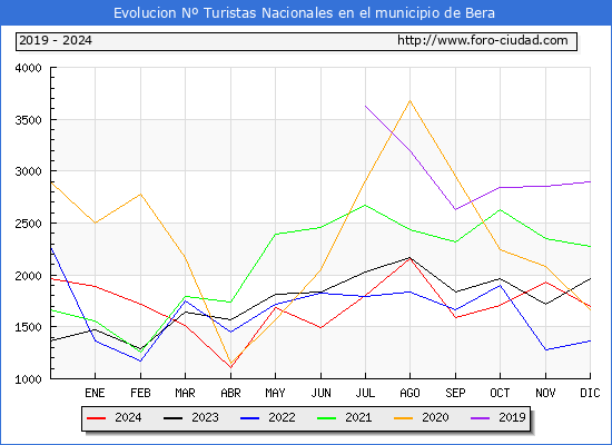 Evolucin Numero de turistas de origen Espaol en el Municipio de Bera hasta Diciembre del 2024.
