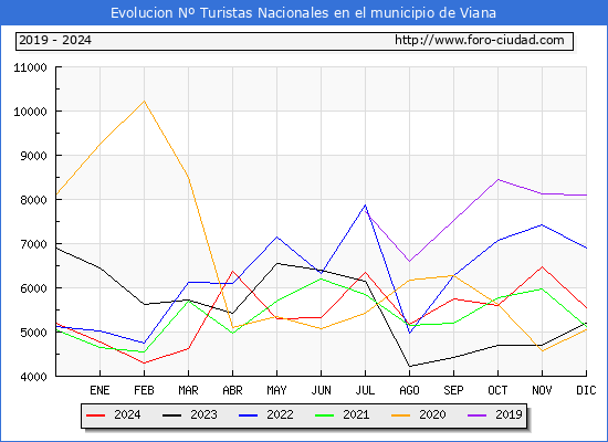 Evolucin Numero de turistas de origen Espaol en el Municipio de Viana hasta Diciembre del 2024.