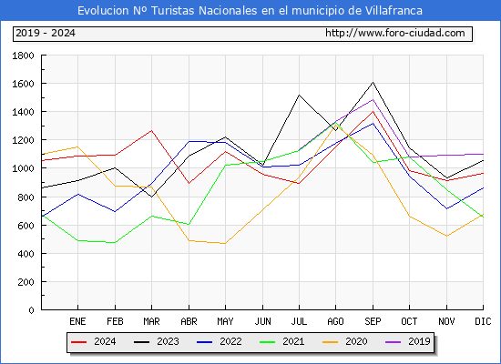 Evolucin Numero de turistas de origen Espaol en el Municipio de Villafranca hasta Diciembre del 2024.