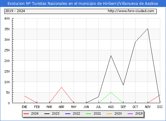 Evolucin Numero de turistas de origen Espaol en el Municipio de Hiriberri/Villanueva de Aezkoa hasta Diciembre del 2024.