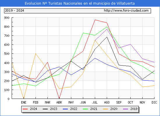 Evolucin Numero de turistas de origen Espaol en el Municipio de Villatuerta hasta Diciembre del 2024.