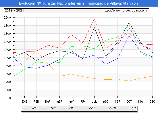 Evolucin Numero de turistas de origen Espaol en el Municipio de Villava/Atarrabia hasta Diciembre del 2024.