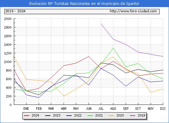 Evolucin Numero de turistas de origen Espaol en el Municipio de Igantzi hasta Diciembre del 2024.