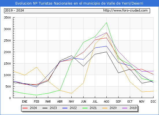 Evolucin Numero de turistas de origen Espaol en el Municipio de Valle de Yerri/Deierri hasta Diciembre del 2024.