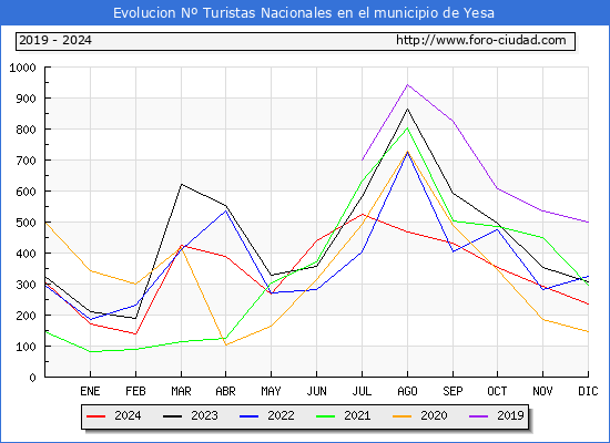 Evolucin Numero de turistas de origen Espaol en el Municipio de Yesa hasta Diciembre del 2024.