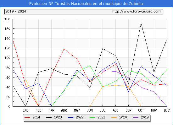 Evolucin Numero de turistas de origen Espaol en el Municipio de Zubieta hasta Diciembre del 2024.