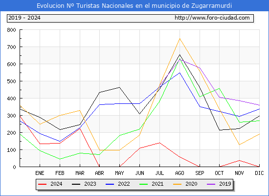 Evolucin Numero de turistas de origen Espaol en el Municipio de Zugarramurdi hasta Diciembre del 2024.