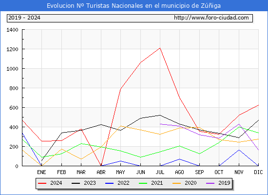 Evolucin Numero de turistas de origen Espaol en el Municipio de Ziga hasta Diciembre del 2024.