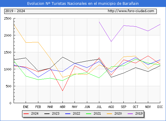 Evolucin Numero de turistas de origen Espaol en el Municipio de Baraain hasta Diciembre del 2024.