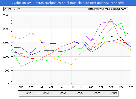 Evolucin Numero de turistas de origen Espaol en el Municipio de Berrioplano/Berriobeiti hasta Diciembre del 2024.
