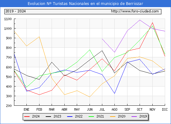 Evolucin Numero de turistas de origen Espaol en el Municipio de Berriozar hasta Diciembre del 2024.