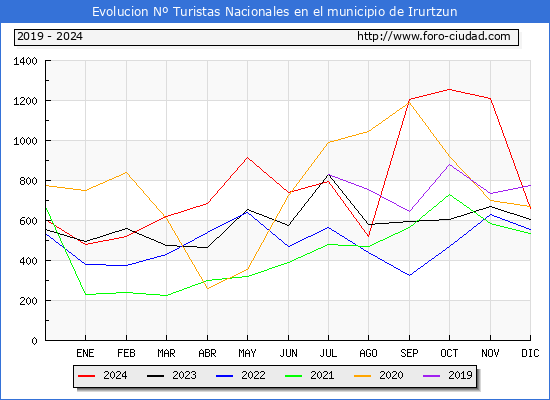 Evolucin Numero de turistas de origen Espaol en el Municipio de Irurtzun hasta Diciembre del 2024.