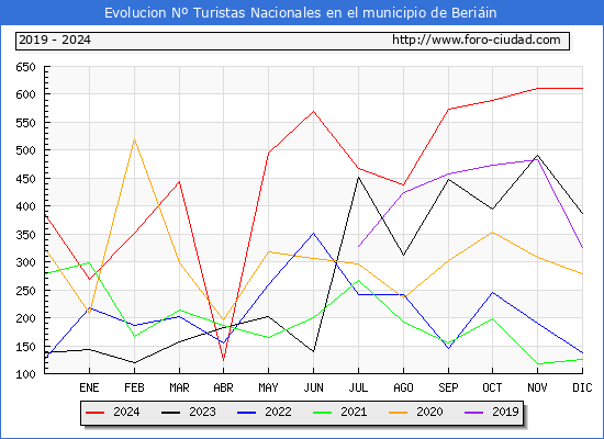 Evolucin Numero de turistas de origen Espaol en el Municipio de Beriin hasta Diciembre del 2024.