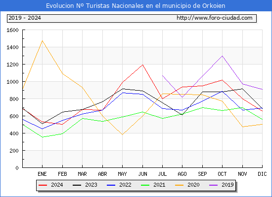 Evolucin Numero de turistas de origen Espaol en el Municipio de Orkoien hasta Diciembre del 2024.