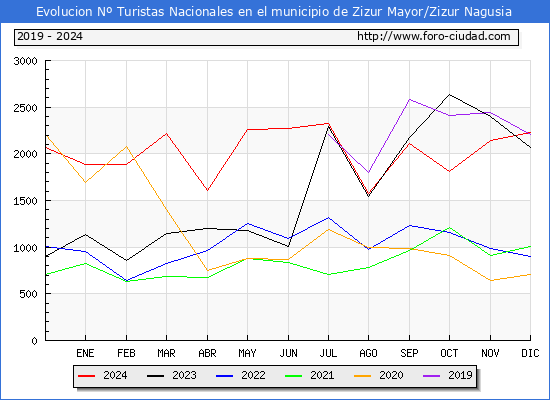 Evolucin Numero de turistas de origen Espaol en el Municipio de Zizur Mayor/Zizur Nagusia hasta Diciembre del 2024.